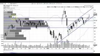 FB stock chart stock market technical analysis