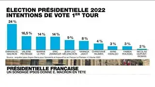 Sondage - Pr&eacute;sidentielle fran&ccedil;aise: Emmanuel Macron en t&ecirc;te, Marine Le Pen et Eric Zemmour &agrave; &eacute;galit&eacute;