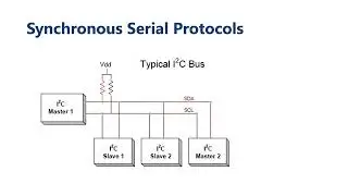 4.3 Protocols and Communication