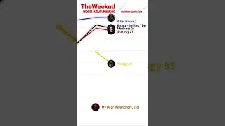 The Weeknd Global Album Ranking from Worldwide Spotify Album Charts After Hours Dawn FM #music