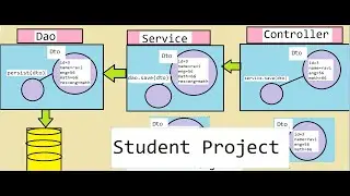 Student Project using Dto,DAO ,Service and Controller layers - Execution Flow explained step by step