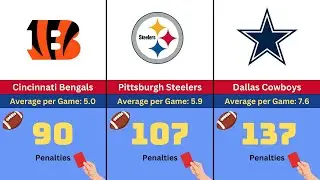 NFL Team With Most Penalties in 2025-26 Season