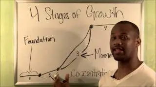4 Stages Of Growth: Momentum Stage