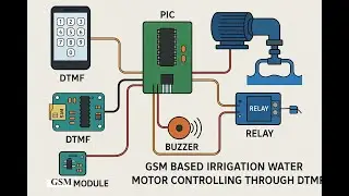 HVS-1157. GSM Based water Pump ON and OFF #dtmf #picmicrocontroller #relay #motorcontrol