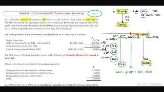 PART 2 - IAS 28 - Equity Method and Disclosure (18 Min)