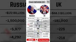 Russia vs United Kingdom 2025 | Military, Economy & Power Comparison 🇷🇺🇬🇧 #shorts