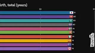 Top 10 countries Life expectancy history