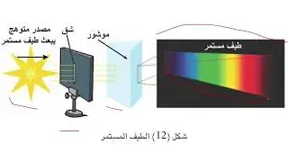 فيزياء السادس علمي الفصل الثامن الاطياف الذرية و الليزرالدرس الخامس (انواع الاطياف)