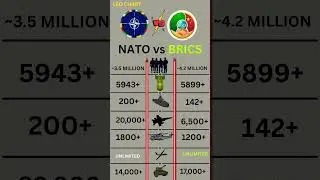 NATO vs BRICS | Military comparison | nato summit 2025 | brics summit 2025 | Global power #nato