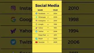 Social media apps established year|#whatsapp #youtube #google #facebook #twitter #instagram