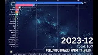 Worldwide Browser Market Share %