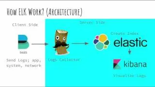 Centralized Logs using ELK (Elasticsearch, Logstash, Kibana) Stack - Estu Fardani - FOSSASIA 2017