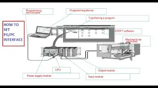 Set PG/PC Interface || Downloading and Uploading a program in PLC