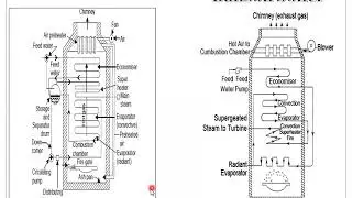 #High #Pressure #Boiler | Steam Engineering-Unit-1| by Arya College
