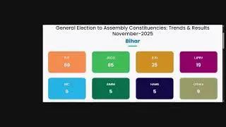 General Election to Assembly Constituencies: Trends & Results November-2025 Bihar