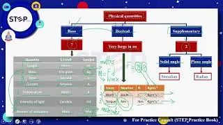 Step MDCAT - Physics - Unit 1 - Lecture 11 - Test (21+ 22)