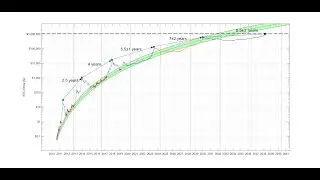 Когда биткоин реально сможет достичь 1 миллиона долларов?