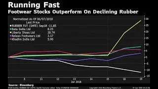 Chart Of The Day: Footwear Stocks Surge As Rubber Price Drops