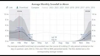 Weather forecast for 44319