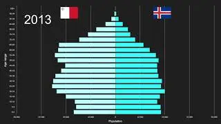 Malta vs Iceland Population Pyramid 1950 to 2100