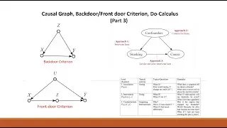 Causal Graph, Backdoor, Front-door Criterion, Do-Calculus (Part 3)