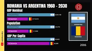 Romania and Argentina Economy 1960 to 2030