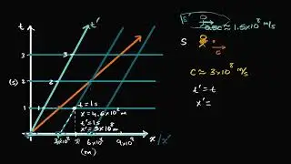Physics Special relativity - Galilean transformation and contradictions with light
