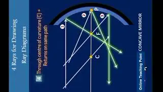 The Story of image Formation of Concave mirror through ray Diagram 