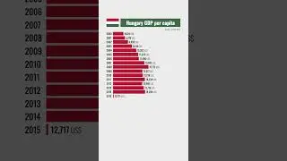 🇭🇺 Hungary GPD per capita from 2000 #gdppercapita #hungary #statistics #iworldstat #iworld
