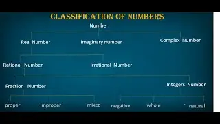 2 classification of Numbers (Real , Imaginary , Rational , Irrational ,Decimal , Integers)