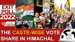 Caste-Wise & Region-Wise Projected Voteshare In Himachal Pradesh | Himachal Exit Polls