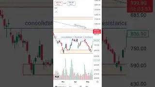🚀 TITAGARH RAIL BREAKOUT! Massive Rally Ahead? | Chart Analysis for Swing Trade 🔥