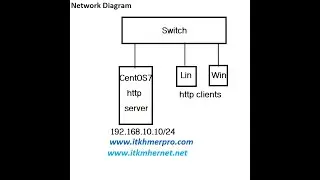 Lab9 HTTP Configure Name Based Virtual Hosting Apache HTTP Server
