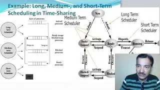 Operating System, long, medium and short term scheduling
