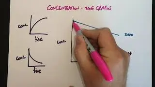 Concentration-Time Graphs. Y13 A-level Chemistry OCR AQA: Reaction Rates Kinetics