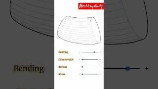 Basic concepts of strength of materials/ mechanics of solids #mechanics  #visualization #shorts