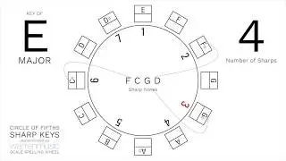 Interactive Circle of Fifths - Major Scale, Sharp Keys (WARRENMUSIC Scale Spelling Wheel)