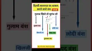 #history #historygk #worldsgk #education #study #indiagk #gkindia #upsc #bpsc #history