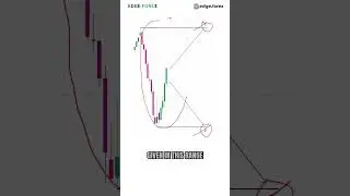 Test your Trading Skills on this GOLD (XAU/USD) Chart Live!
