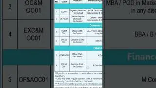 Gujarat Gas- PSU Govt Job