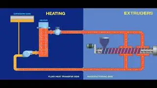 Indirect Temperature Control of Extruders
