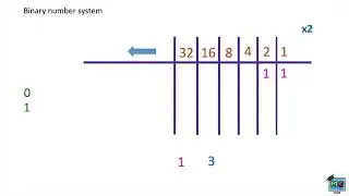Introduction to Binary