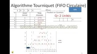 Cours Ordonnancement FIFO et Tourniquet