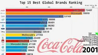 Top 15 Des Plus Grandes Marques au Monde