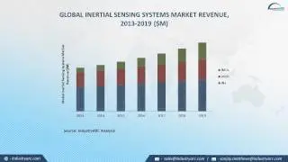 Inertial Sensing Systems and Its Components Market