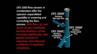 OFS Clean Burn for Air-Assist / Steam-Assist Flare Stacks