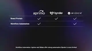 Bynder vs Widen vs Aprimo DAM: Comparison for Modern Teams