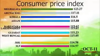 Top 10 States with Consumer price index for India 2011-2017 comparison