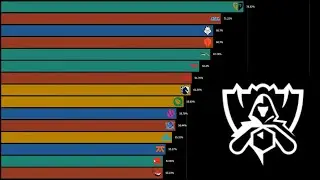 Highest Yearly Winrates in LoL Esports [2025 Update]