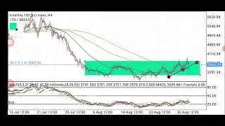Volatility 100 (1s) Signal